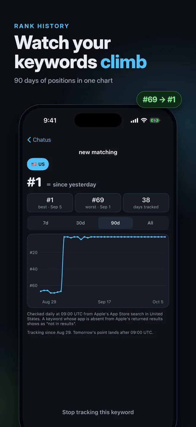 Rank history chart climbing from #69 to #1