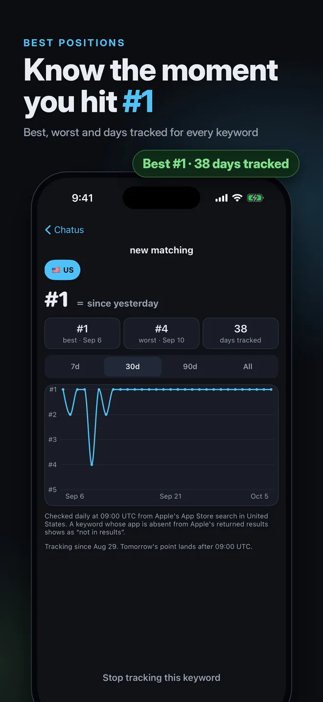 Best, worst and days tracked for a keyword